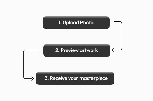 A graphical representation or flowchart showcasing the 3-step process: Upload photo, Preview artwork, and Receive artwork